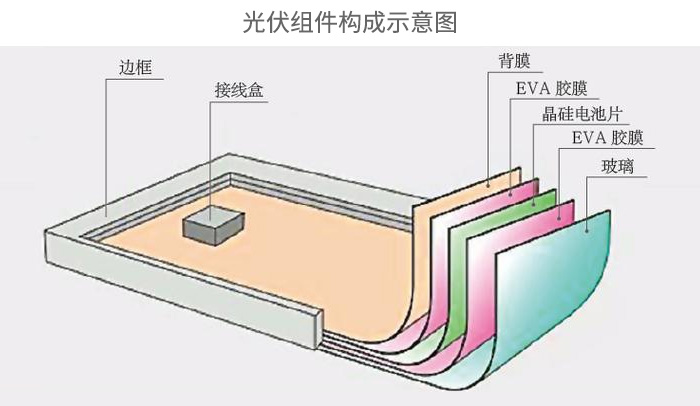太阳能电池背板材料透湿性检测的重要性